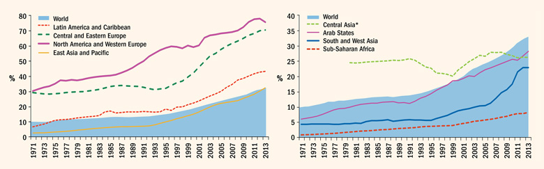 Gross tertiary enrolment ratio (%), world and world regions, 1971 to 2013 (16 June 2016)