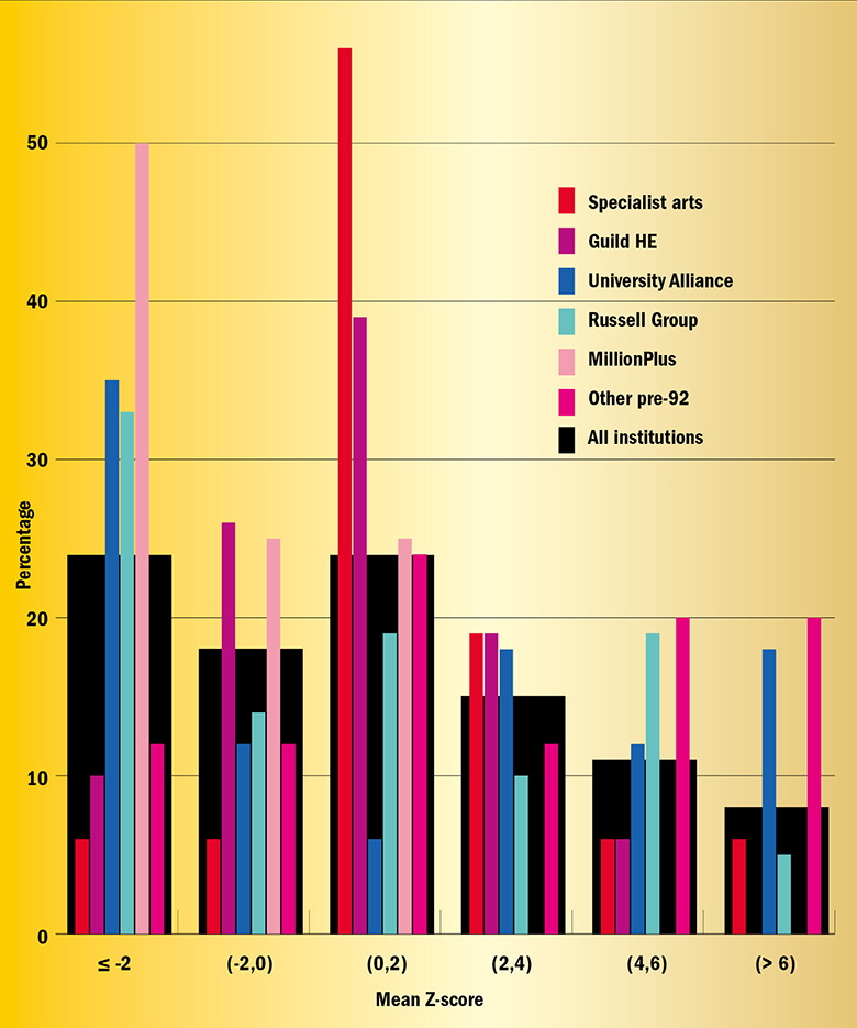 The percentage distribution of Z-scores for different groups 