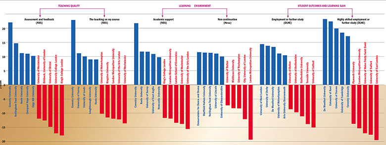 The top and bottom five institutions on each metric