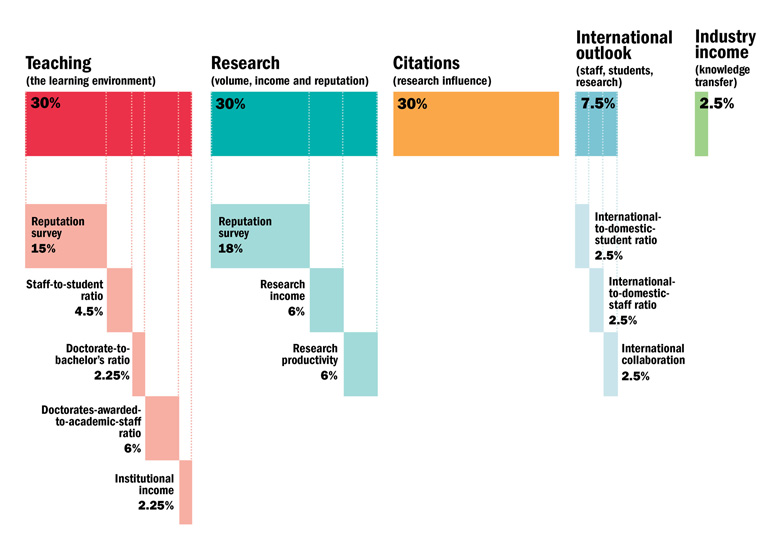 THE World University Rankings 2016-2017 methodology