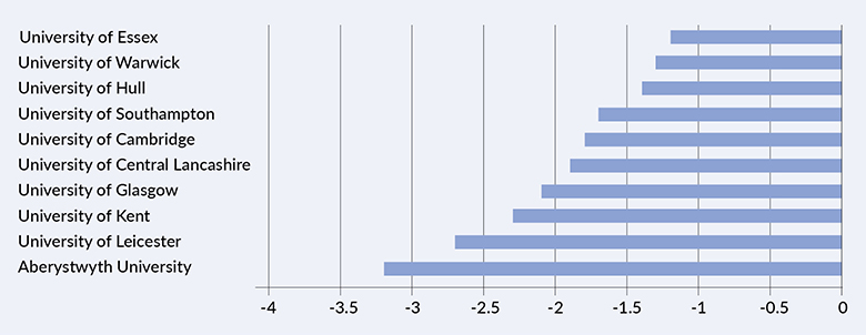 Top 10 fallers in overall average index scores from 2009-11 to 2016-18 