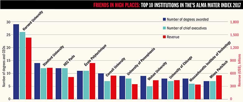 Top 10 institutions in THE's Alma Mater Index 2017