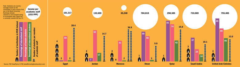 Top 15 universities in the Arab world: key statistics for the region