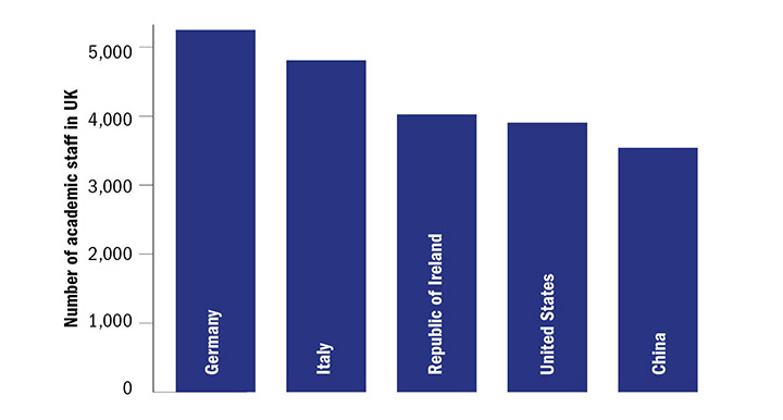 Top five nationalities for academics working in the UK (3 November 2016)