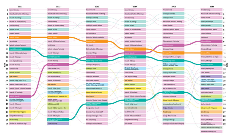 How the top 30 have changed