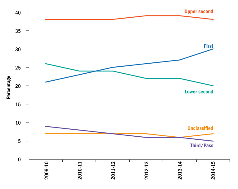 Trends in UK engineering degree classifications (27 October 2016)