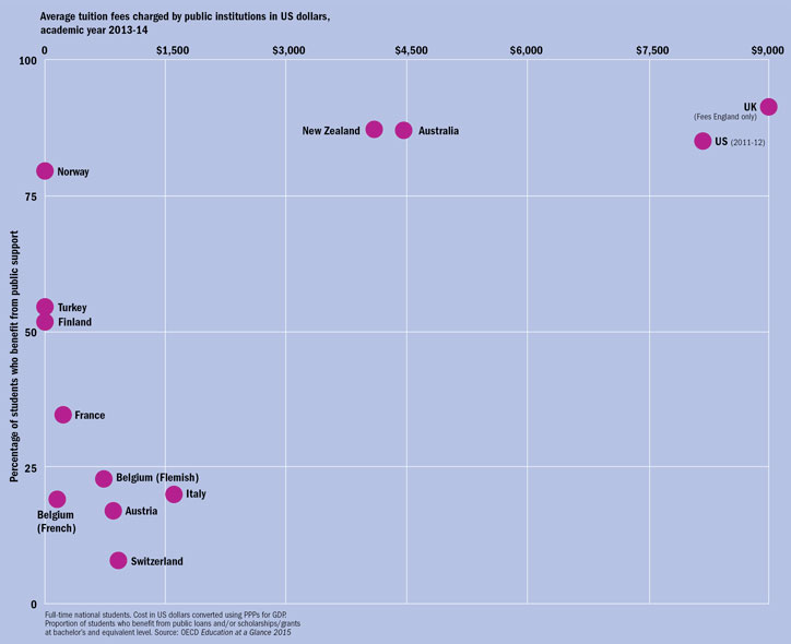 Average fee compared with proportion of students who benefit from public support