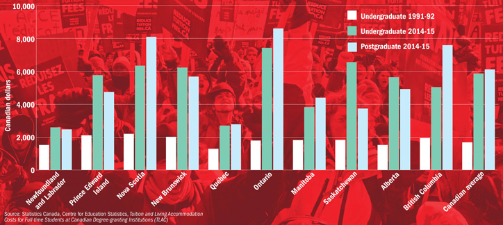 Tuition fees in Canada by province