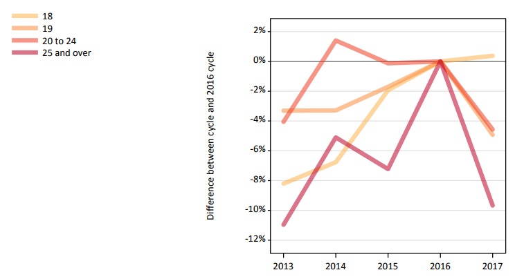 Acceptances by age, 2017