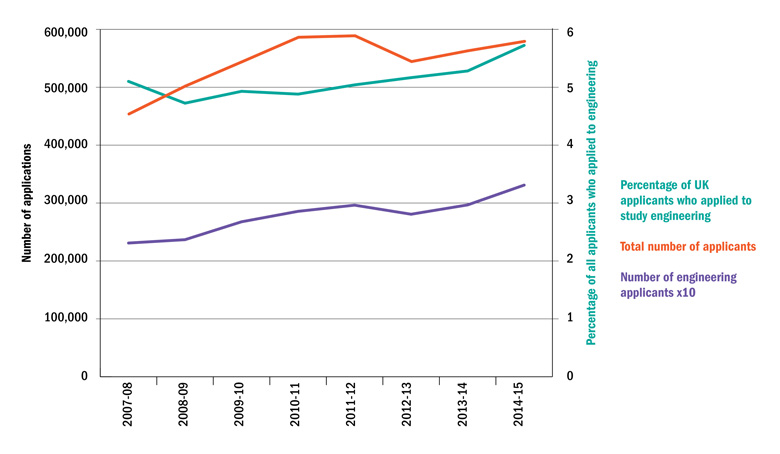 UK domiciled applications to undergraduate engineering (27 October 2016)