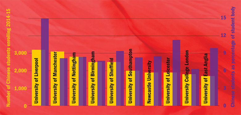 UK universities most dependent on Chinese students (26 May 2016)