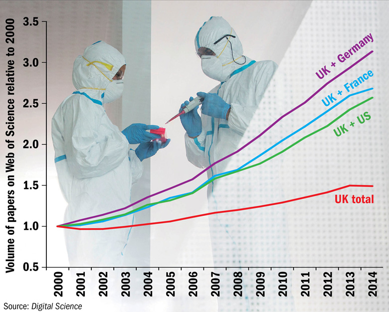 Special relationships: UK’s research ties