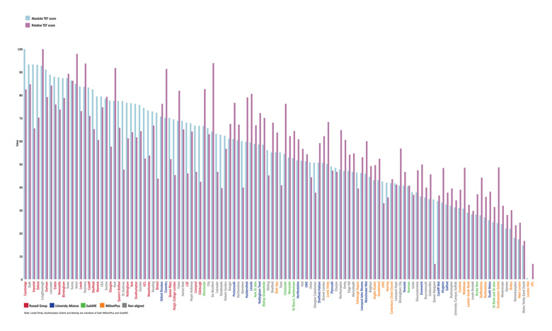 Universities’ absolute and benchmarked scores on mock TEF (23 June 2016)