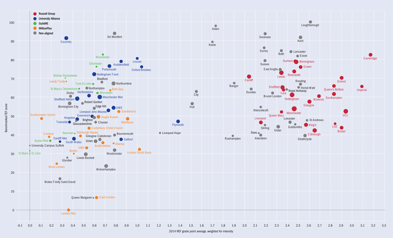 Universities' scores on the 2014 REF and mock TEF benchmarked scores (23 June 2016)