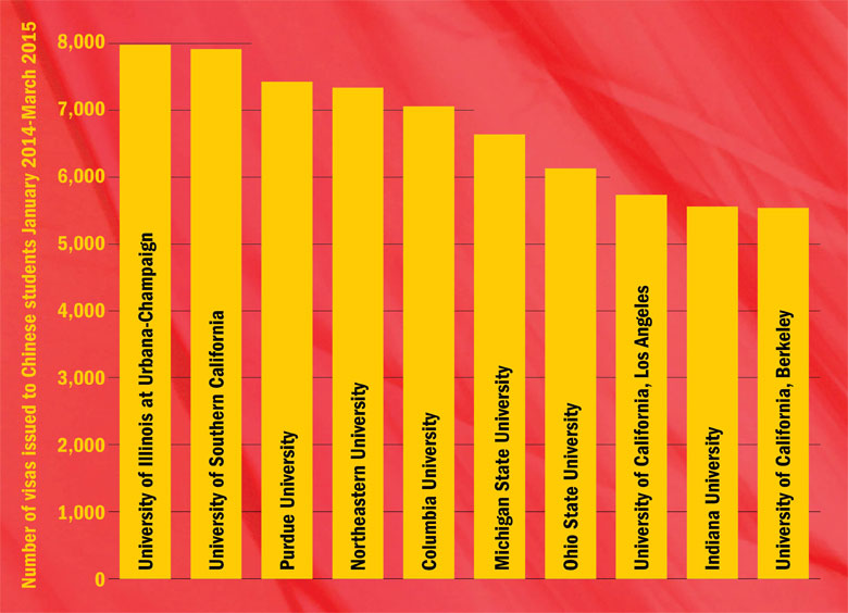 US universities most dependent on Chinese students (26 May 2016)