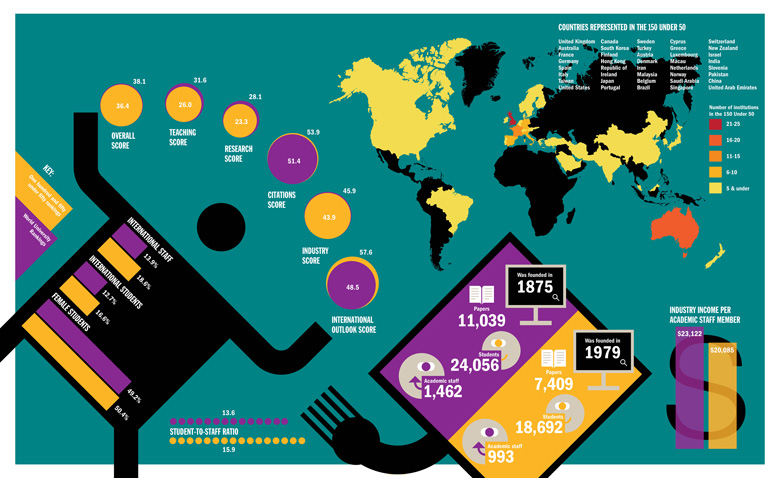 150 Under 50 Rankings 2016 by the numbers