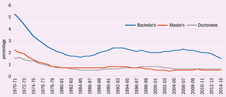 waning appetites: history degrees in the US as a proportion of all degrees