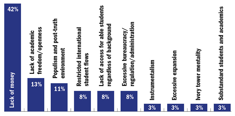 What are the biggest challenges facing universities in your country and globally?