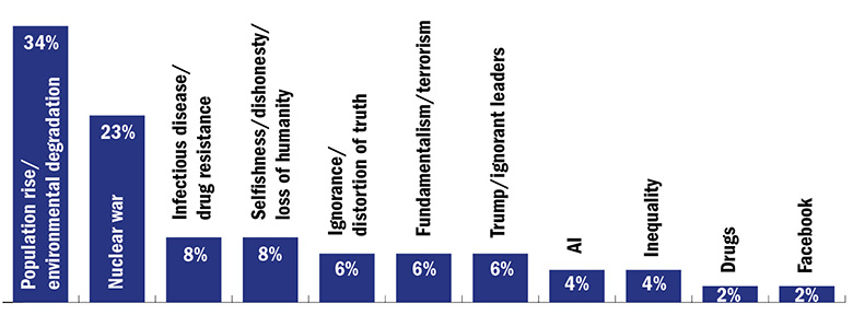 What is the biggest threat to humankind?