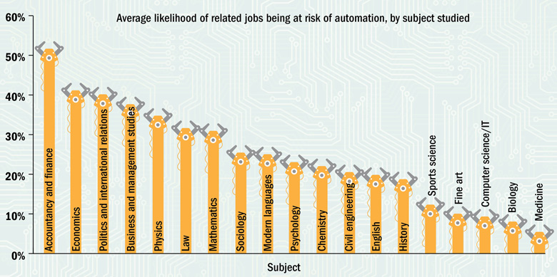 Which degrees offer the prospect of a future?