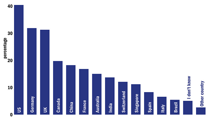 Based on your own experience, which of these foreign countries produce the most employable graduates? (16 November 2016)