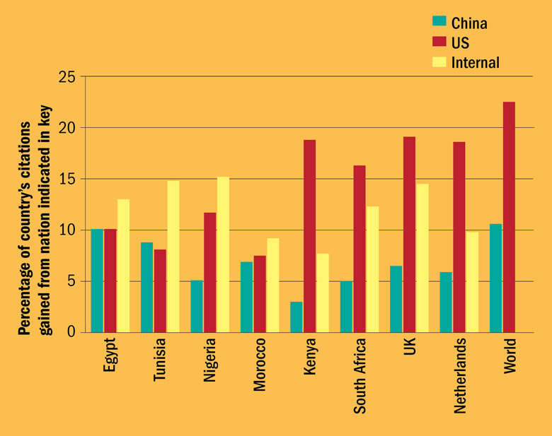 Who cites African research (21 April 2016)