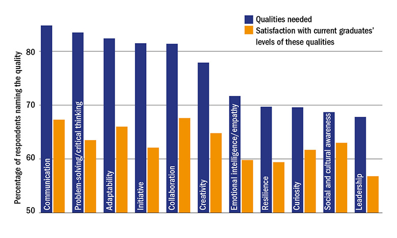 Wish list: skills that graduates need most for the digital age