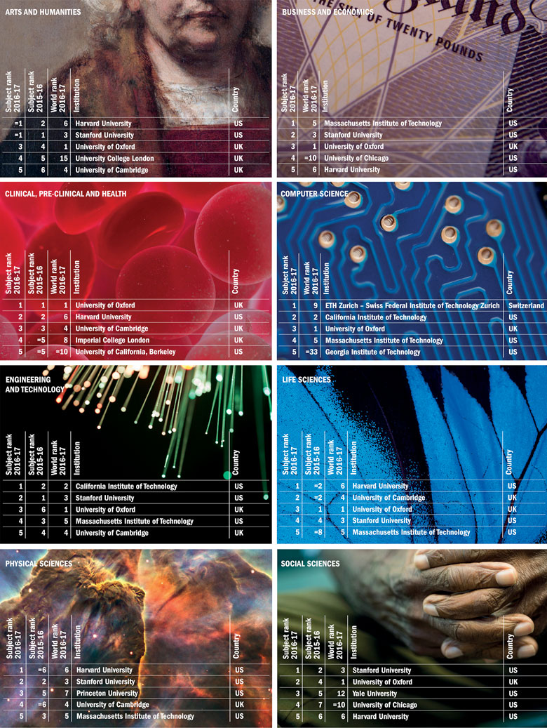 World University Rankings 2016-2017: top 10 universities by subject