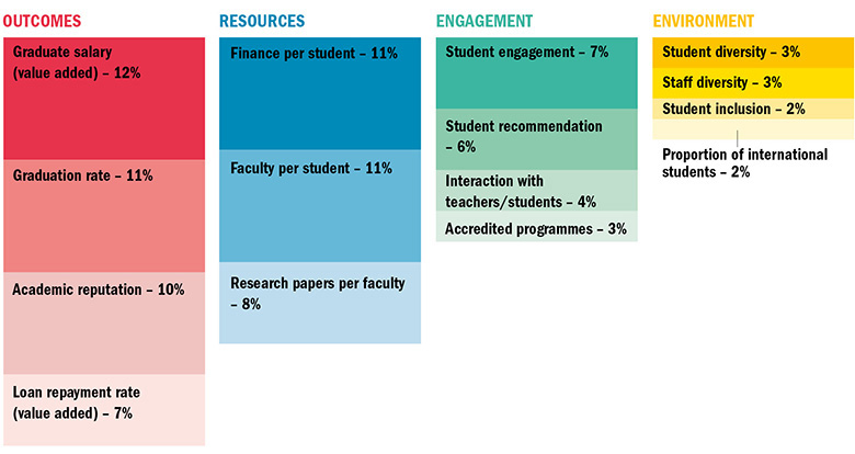 WSJ/THE US College Ranking Methodology