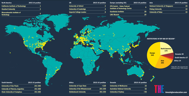 Top universities by region