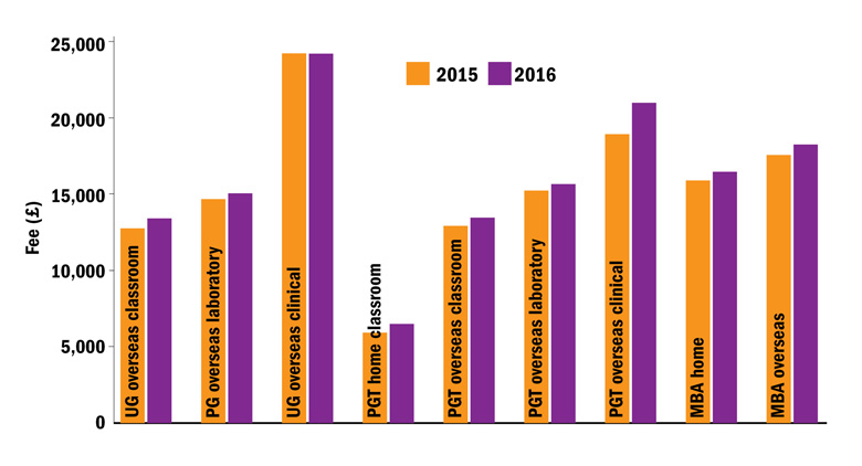 Year-on-year changes to tuition fee levels (18 August 2016)